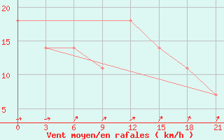 Courbe de la force du vent pour Taipak