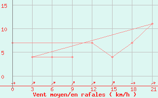 Courbe de la force du vent pour Ohony