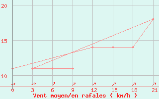 Courbe de la force du vent pour Segeza