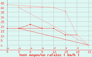 Courbe de la force du vent pour Krasnoscel