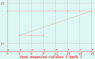 Courbe de la force du vent pour Kostroma