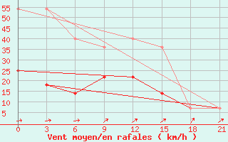 Courbe de la force du vent pour Nozovka