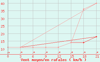 Courbe de la force du vent pour Severodvinsk