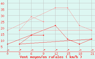 Courbe de la force du vent pour Sergac