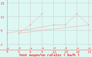 Courbe de la force du vent pour Vokhma