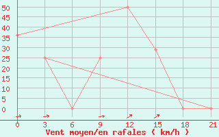 Courbe de la force du vent pour Makko