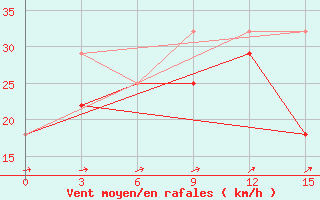 Courbe de la force du vent pour Amarbuyantayn