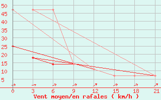 Courbe de la force du vent pour Novaja Ladoga