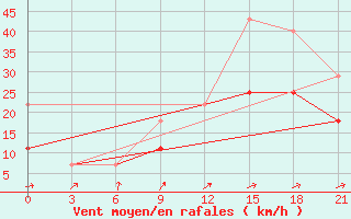 Courbe de la force du vent pour Evora / C. Coord