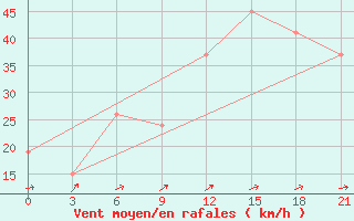 Courbe de la force du vent pour Arzew