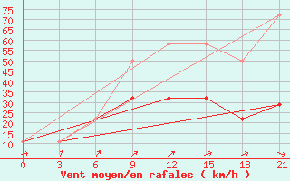 Courbe de la force du vent pour Slavgorod