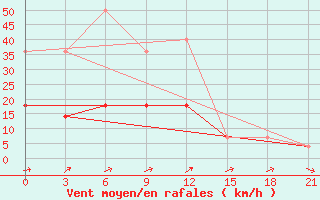 Courbe de la force du vent pour Njandoma