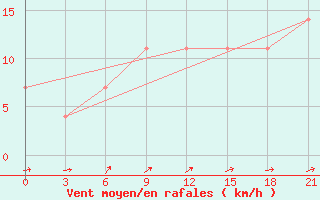 Courbe de la force du vent pour Polock