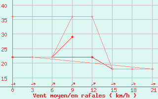 Courbe de la force du vent pour Zizgin