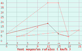 Courbe de la force du vent pour Krasnaja Gora