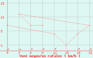 Courbe de la force du vent pour Syzran