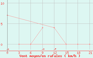 Courbe de la force du vent pour Padun