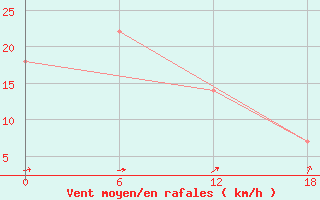 Courbe de la force du vent pour Dzhangala