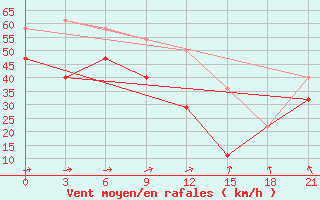 Courbe de la force du vent pour Kanin Nos