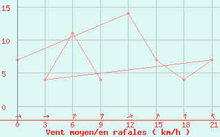 Courbe de la force du vent pour Urda