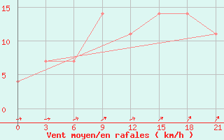 Courbe de la force du vent pour Uzlovaja