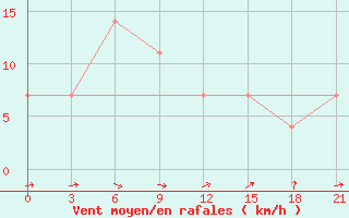 Courbe de la force du vent pour Krasnoscel