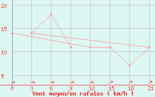 Courbe de la force du vent pour Verhotur