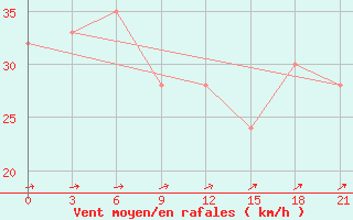 Courbe de la force du vent pour Sachs Harbour, N. W. T.