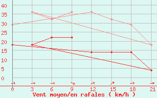 Courbe de la force du vent pour Sarapul