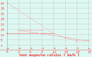 Courbe de la force du vent pour Koslan