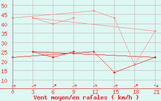 Courbe de la force du vent pour Krasnyj Kut