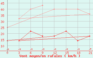 Courbe de la force du vent pour Klaipeda