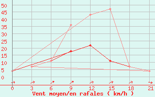 Courbe de la force du vent pour Konstantinovsk