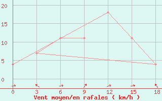 Courbe de la force du vent pour Kos-Agac