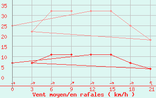 Courbe de la force du vent pour Niznij Novgorod