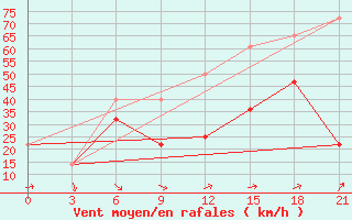 Courbe de la force du vent pour Musht Shadzhatmaz