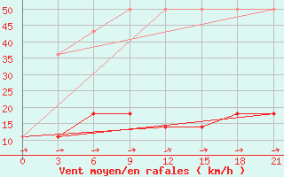 Courbe de la force du vent pour Blagodarnyj