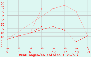 Courbe de la force du vent pour Vladimir