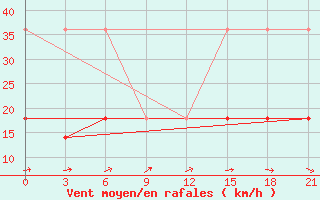 Courbe de la force du vent pour Nar