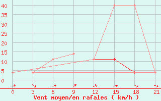 Courbe de la force du vent pour Suojarvi