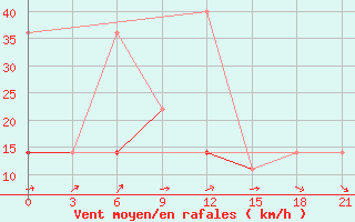 Courbe de la force du vent pour Turuhansk