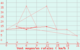 Courbe de la force du vent pour Konstantinovsk