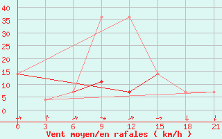 Courbe de la force du vent pour Umba