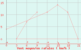 Courbe de la force du vent pour Komrat