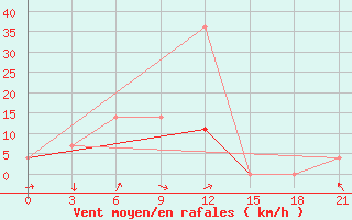 Courbe de la force du vent pour Toguchin