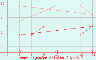 Courbe de la force du vent pour Fogang