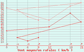 Courbe de la force du vent pour Jiuxian Shan