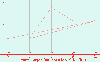 Courbe de la force du vent pour Tura