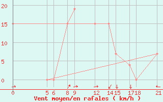 Courbe de la force du vent pour Maradi