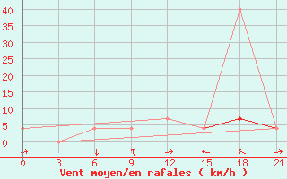 Courbe de la force du vent pour Blagodarnyj